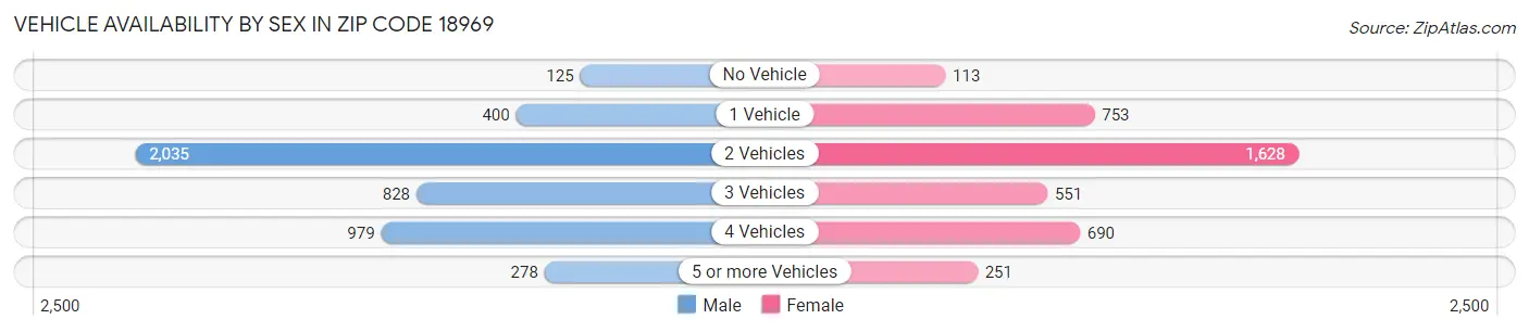 Vehicle Availability by Sex in Zip Code 18969