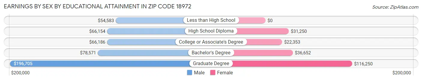 Earnings by Sex by Educational Attainment in Zip Code 18972