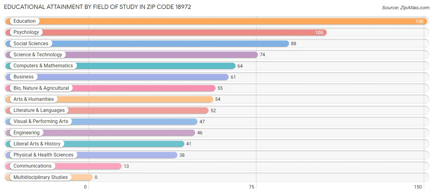Educational Attainment by Field of Study in Zip Code 18972