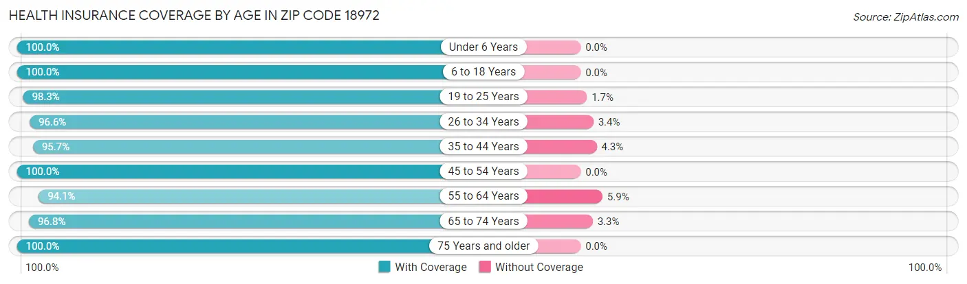 Health Insurance Coverage by Age in Zip Code 18972