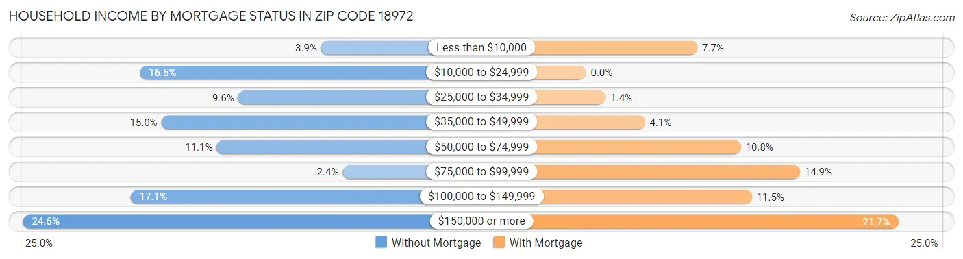 Household Income by Mortgage Status in Zip Code 18972