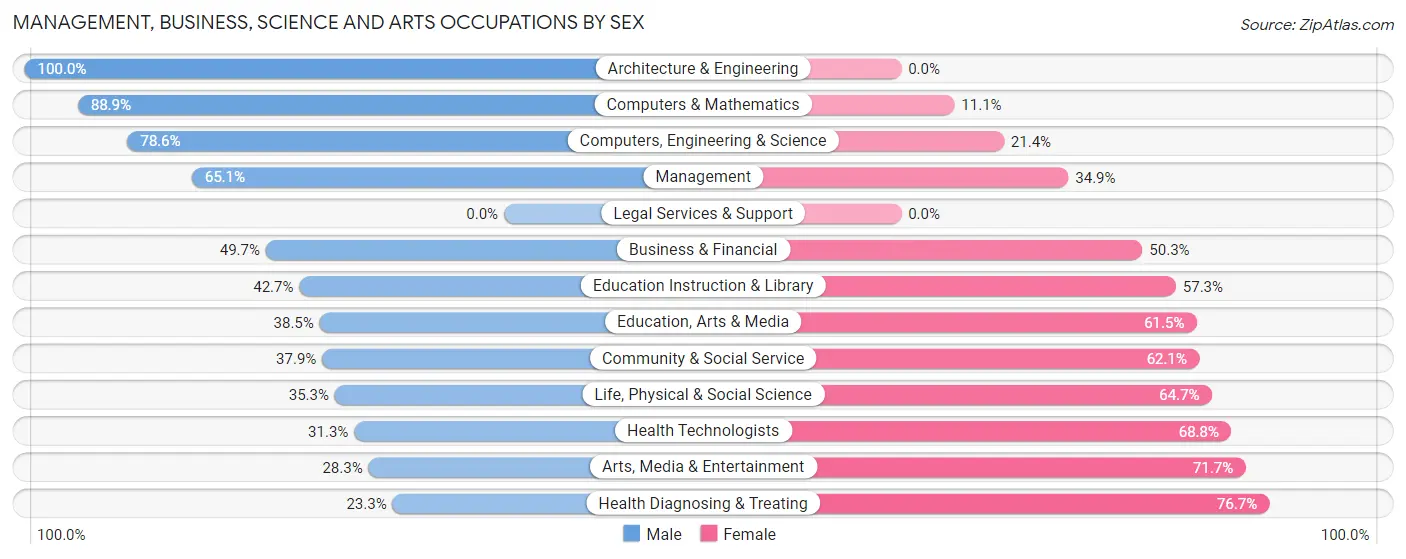 Management, Business, Science and Arts Occupations by Sex in Zip Code 18972