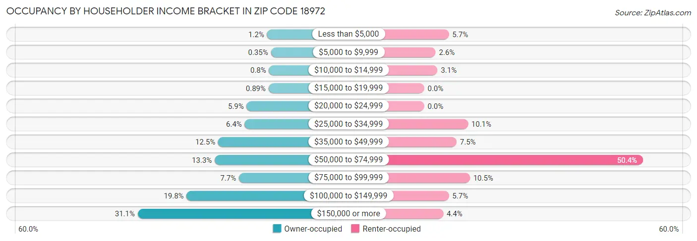 Occupancy by Householder Income Bracket in Zip Code 18972