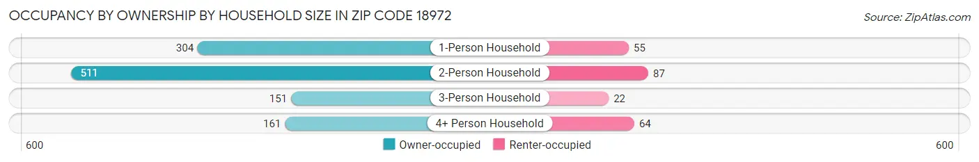 Occupancy by Ownership by Household Size in Zip Code 18972