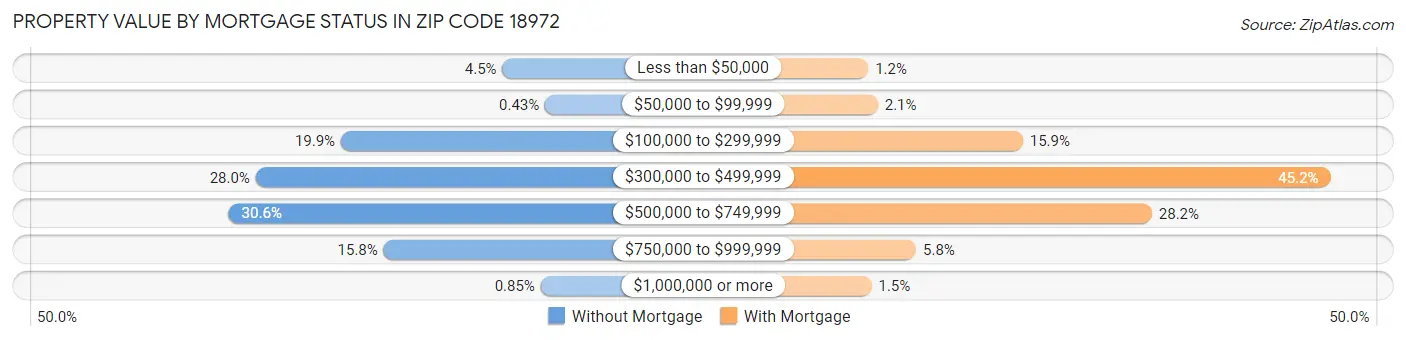 Property Value by Mortgage Status in Zip Code 18972