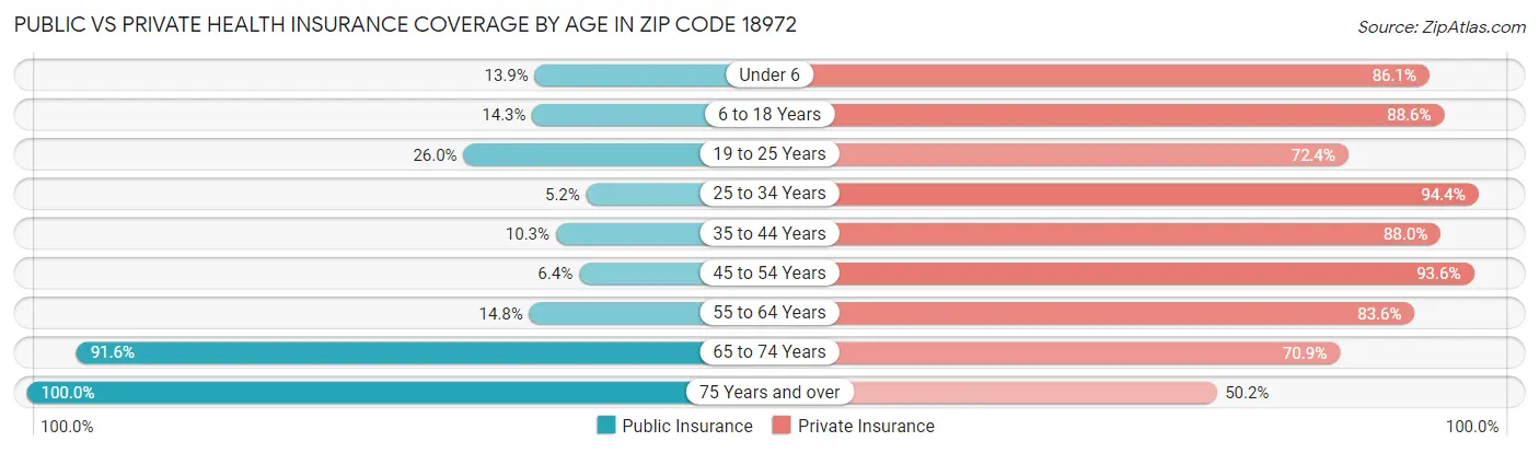 Public vs Private Health Insurance Coverage by Age in Zip Code 18972