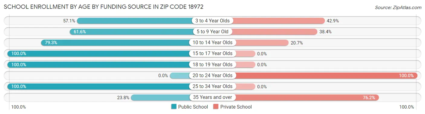 School Enrollment by Age by Funding Source in Zip Code 18972