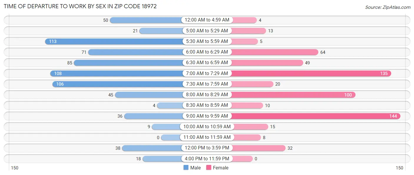 Time of Departure to Work by Sex in Zip Code 18972