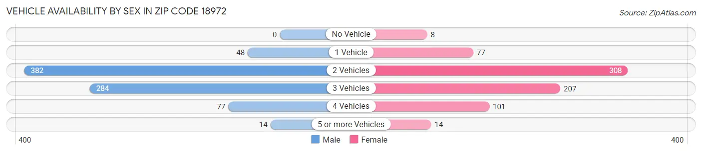 Vehicle Availability by Sex in Zip Code 18972