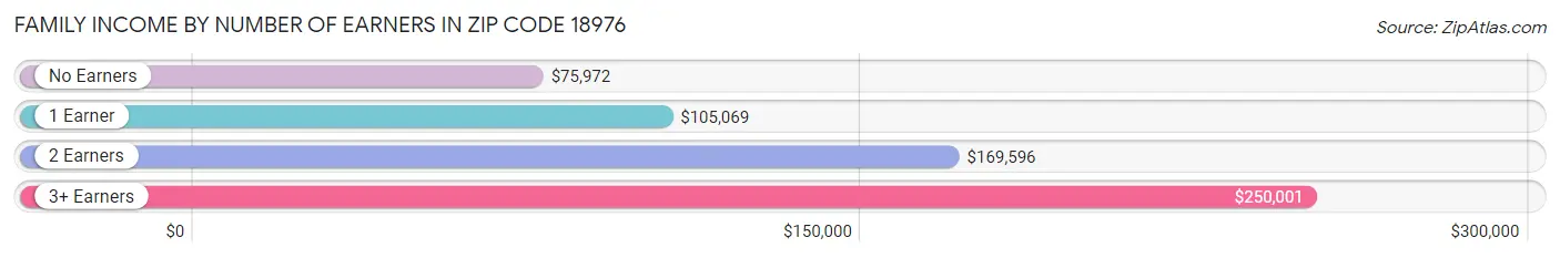 Family Income by Number of Earners in Zip Code 18976