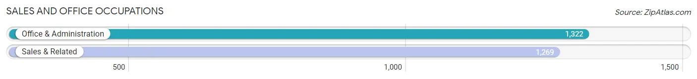 Sales and Office Occupations in Zip Code 18976