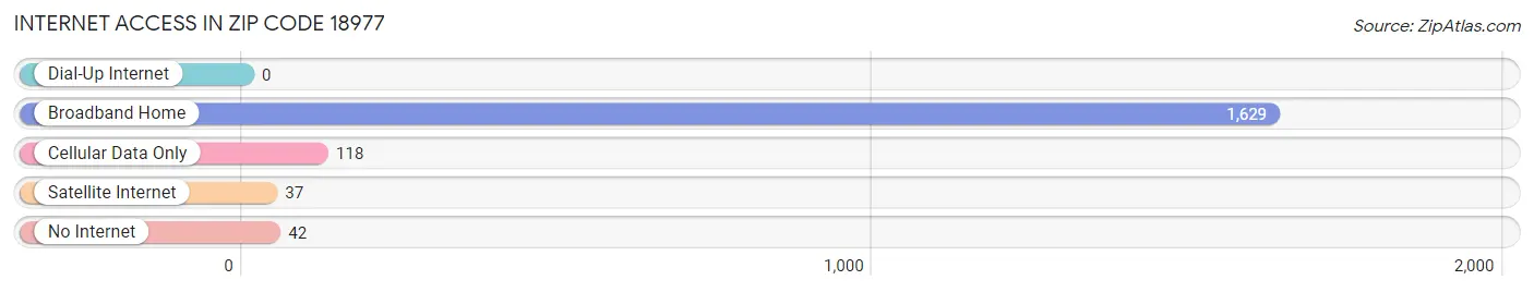 Internet Access in Zip Code 18977