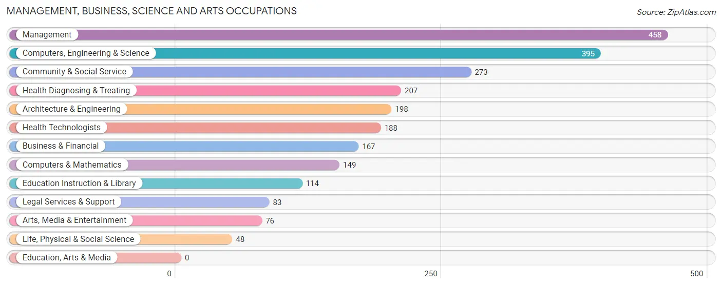 Management, Business, Science and Arts Occupations in Zip Code 18977