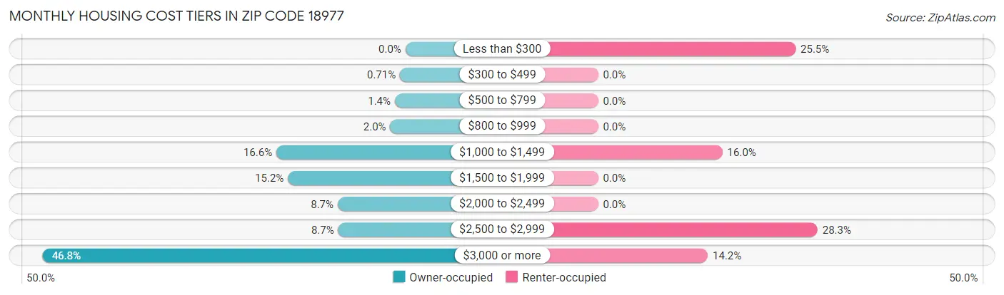 Monthly Housing Cost Tiers in Zip Code 18977