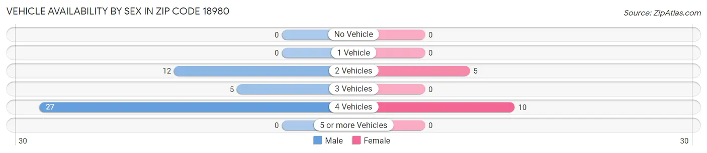 Vehicle Availability by Sex in Zip Code 18980