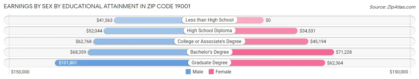 Earnings by Sex by Educational Attainment in Zip Code 19001