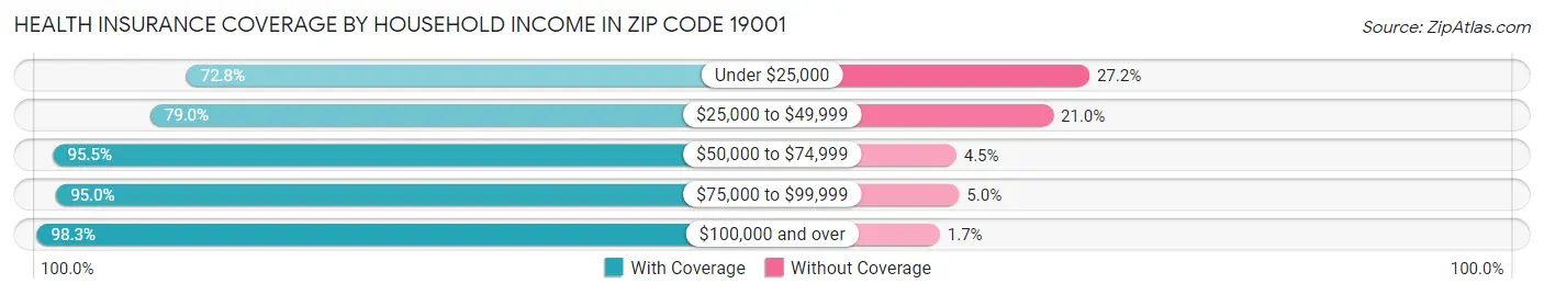 Health Insurance Coverage by Household Income in Zip Code 19001