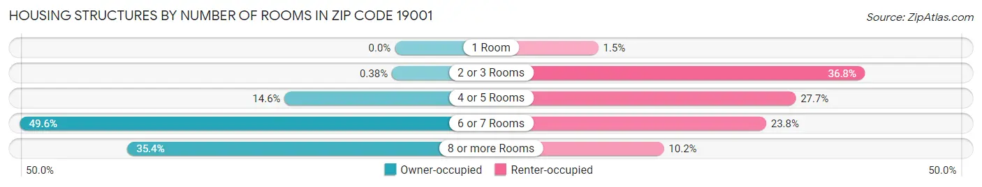 Housing Structures by Number of Rooms in Zip Code 19001