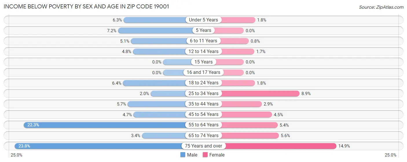 Income Below Poverty by Sex and Age in Zip Code 19001
