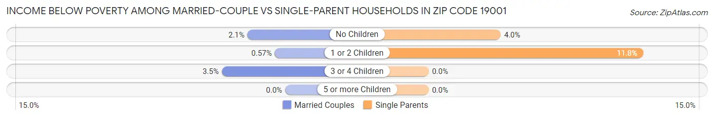 Income Below Poverty Among Married-Couple vs Single-Parent Households in Zip Code 19001