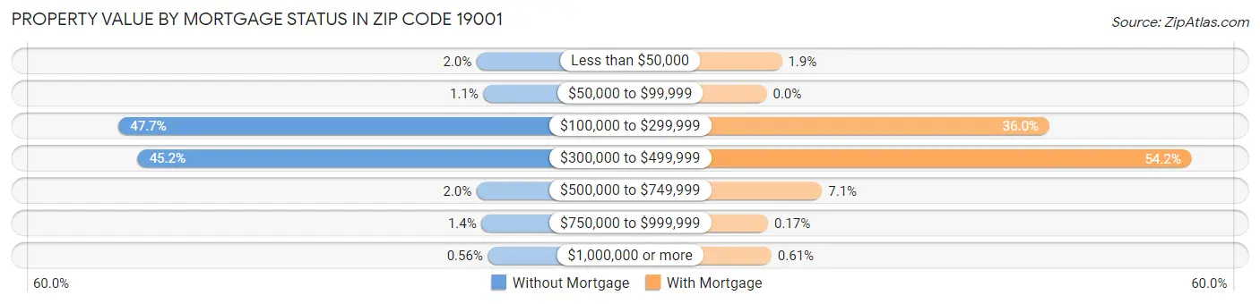 Property Value by Mortgage Status in Zip Code 19001