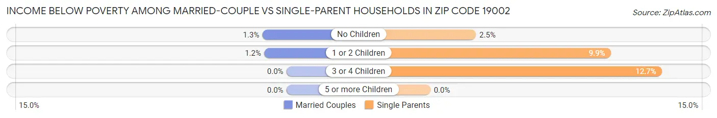 Income Below Poverty Among Married-Couple vs Single-Parent Households in Zip Code 19002