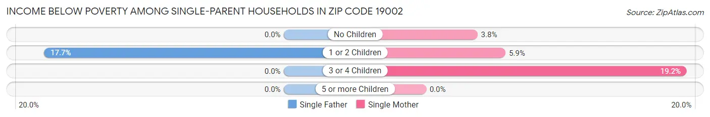 Income Below Poverty Among Single-Parent Households in Zip Code 19002
