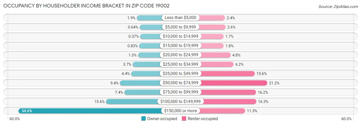 Occupancy by Householder Income Bracket in Zip Code 19002