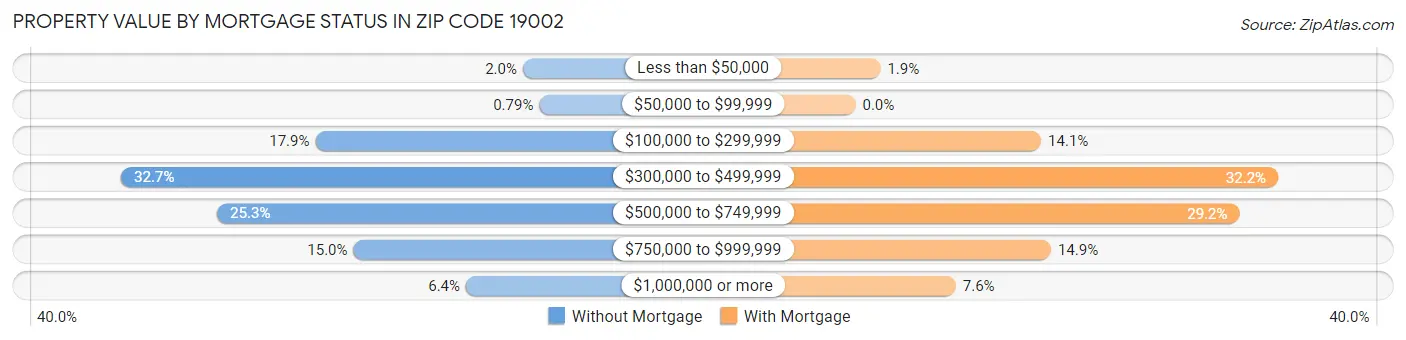 Property Value by Mortgage Status in Zip Code 19002