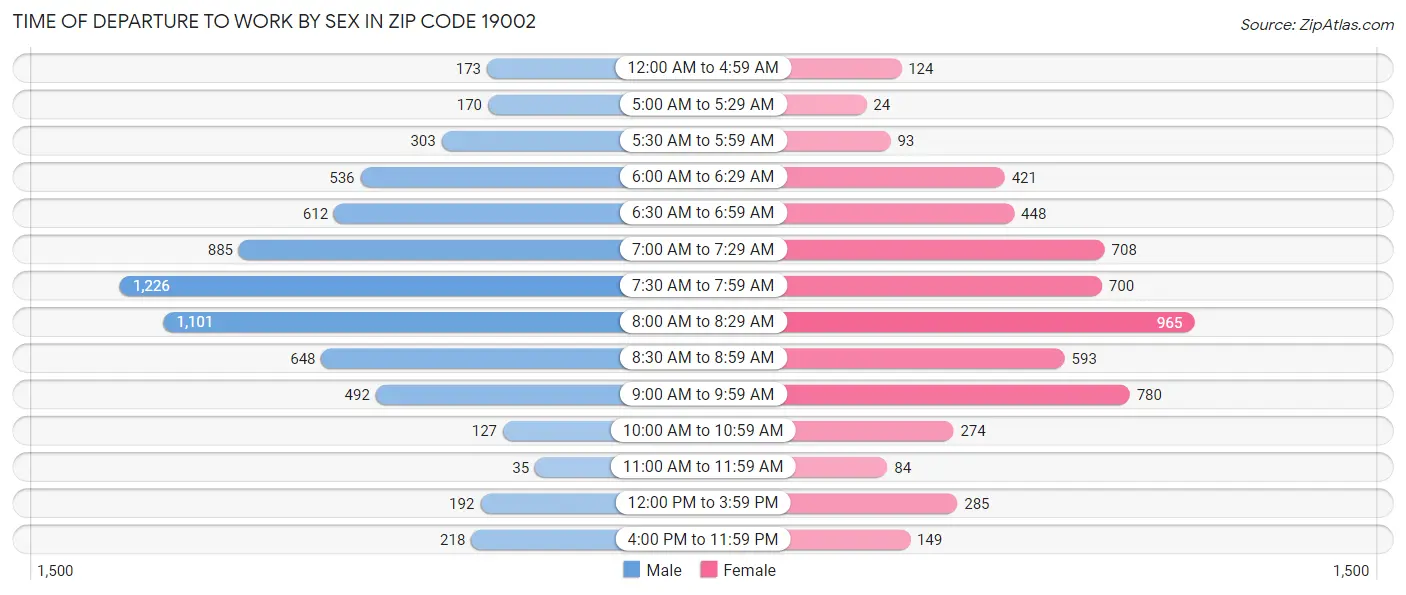 Time of Departure to Work by Sex in Zip Code 19002