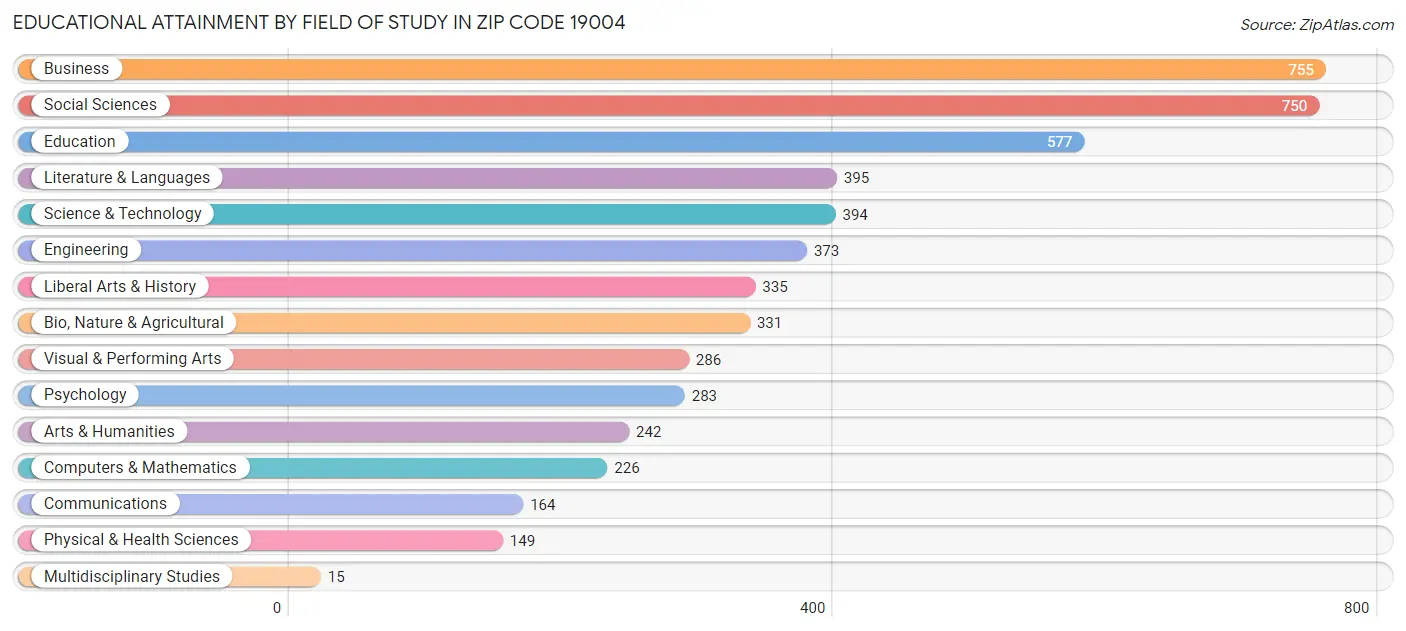 Educational Attainment by Field of Study in Zip Code 19004