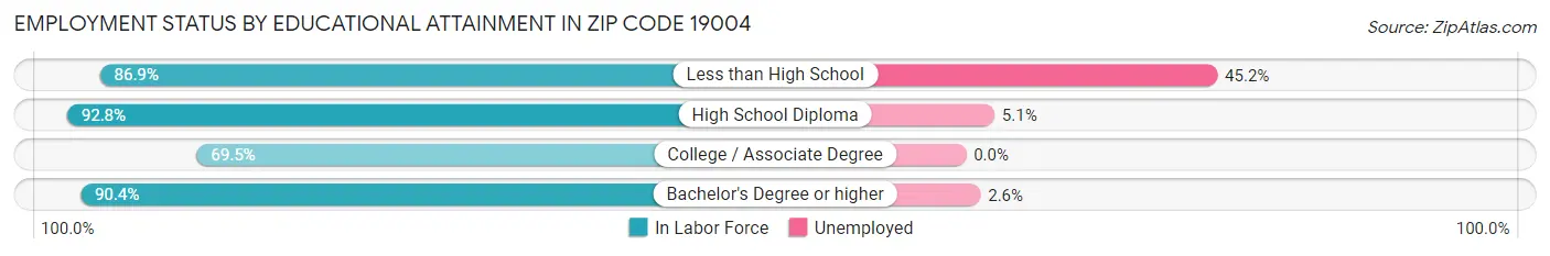 Employment Status by Educational Attainment in Zip Code 19004