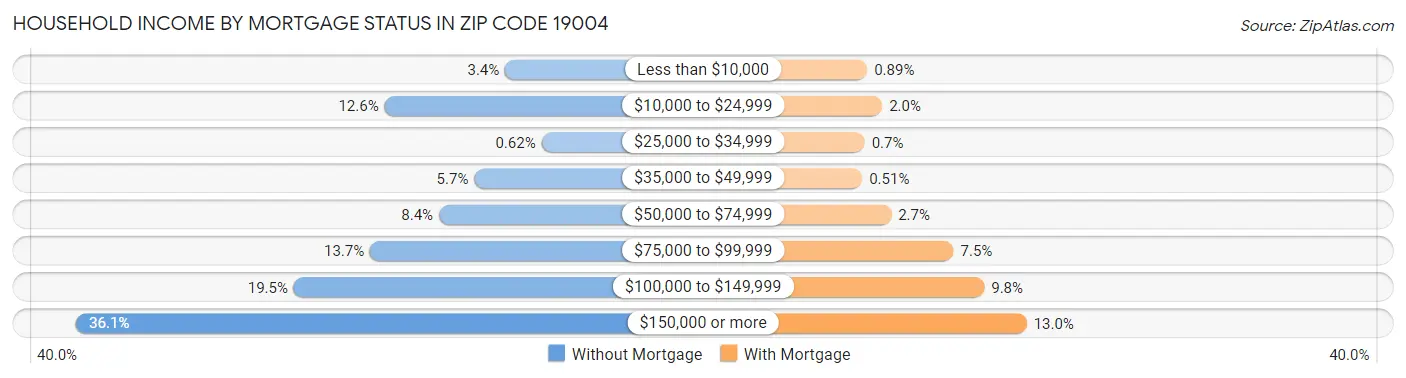Household Income by Mortgage Status in Zip Code 19004