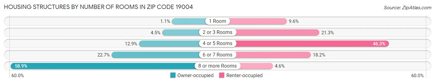 Housing Structures by Number of Rooms in Zip Code 19004