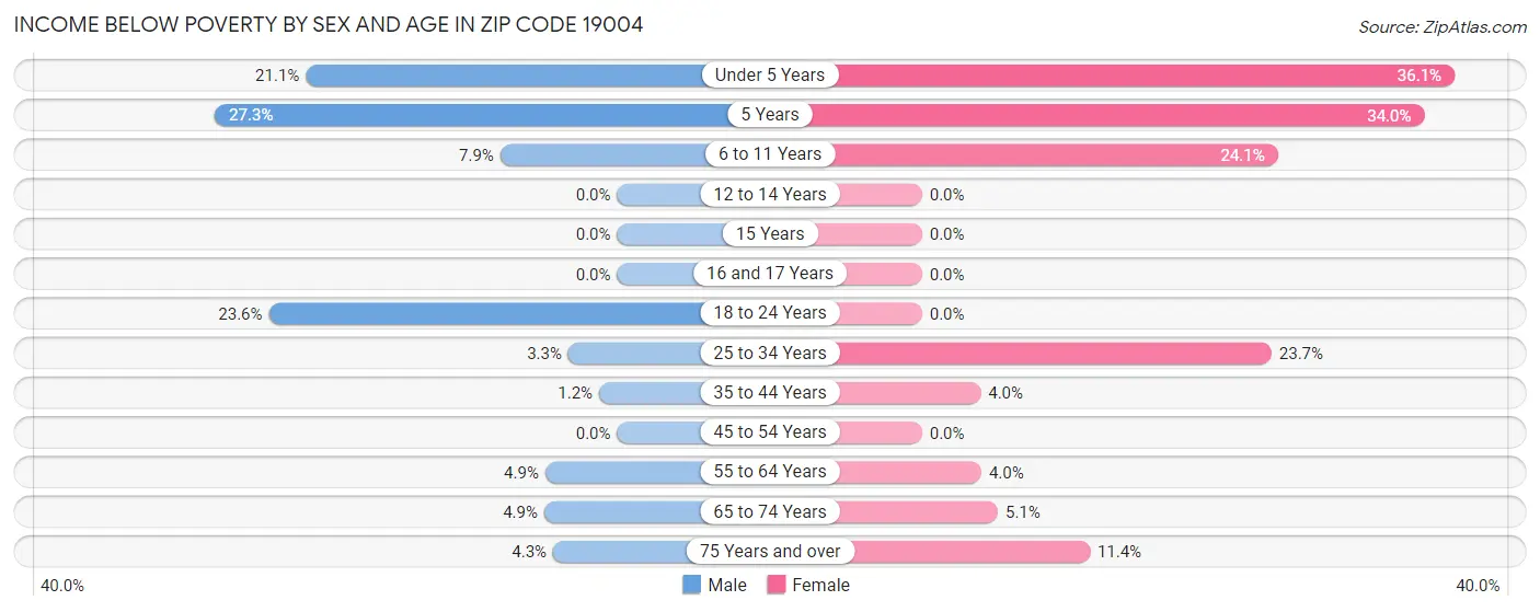 Income Below Poverty by Sex and Age in Zip Code 19004