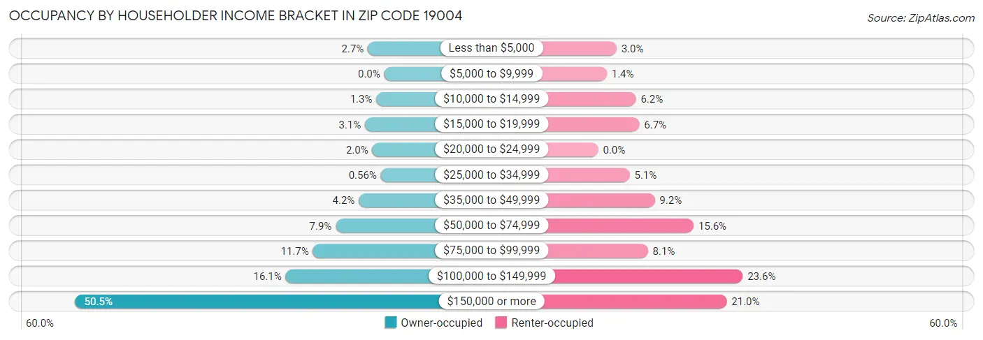 Occupancy by Householder Income Bracket in Zip Code 19004