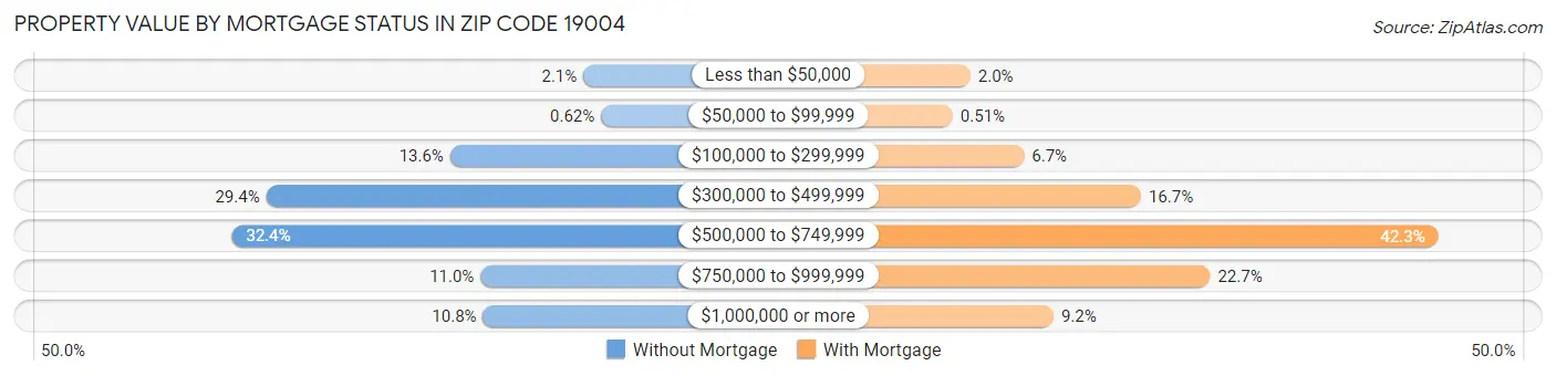Property Value by Mortgage Status in Zip Code 19004