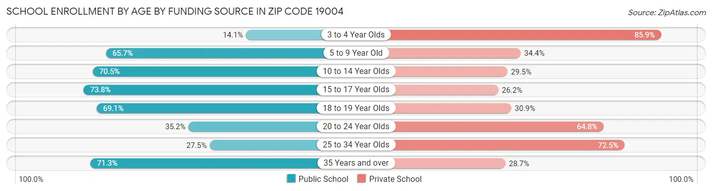 School Enrollment by Age by Funding Source in Zip Code 19004