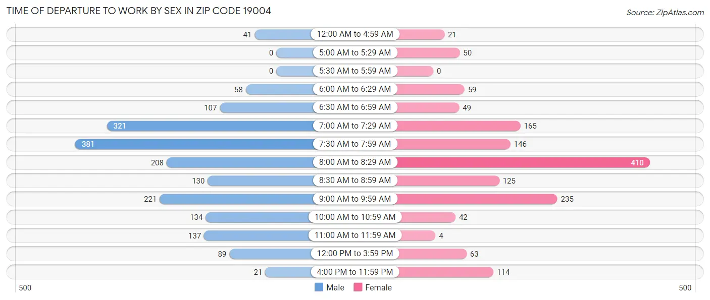Time of Departure to Work by Sex in Zip Code 19004