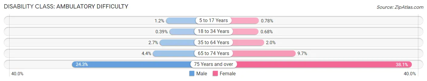 Disability in Zip Code 19006: <span>Ambulatory Difficulty</span>