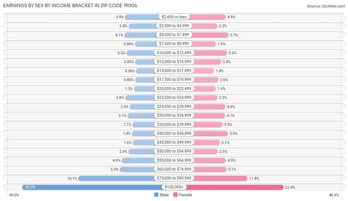 Earnings by Sex by Income Bracket in Zip Code 19006