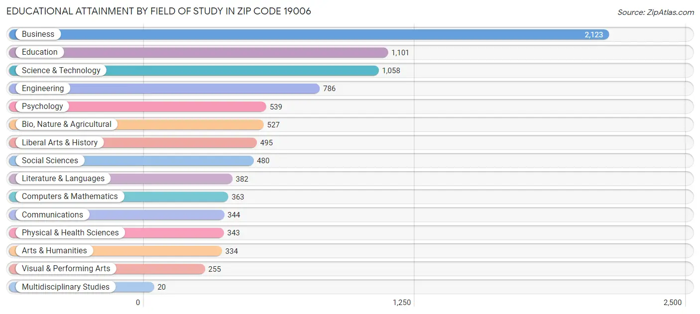 Educational Attainment by Field of Study in Zip Code 19006