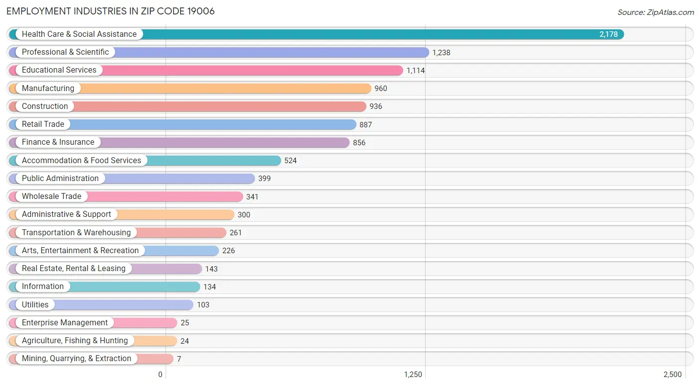 Employment Industries in Zip Code 19006