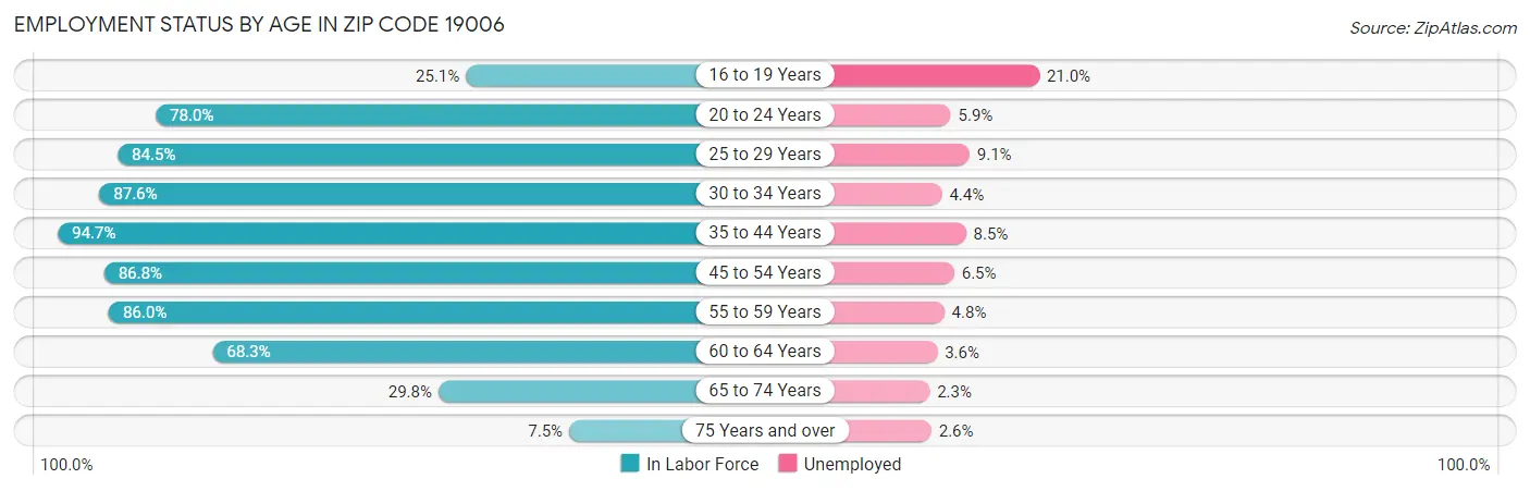 Employment Status by Age in Zip Code 19006