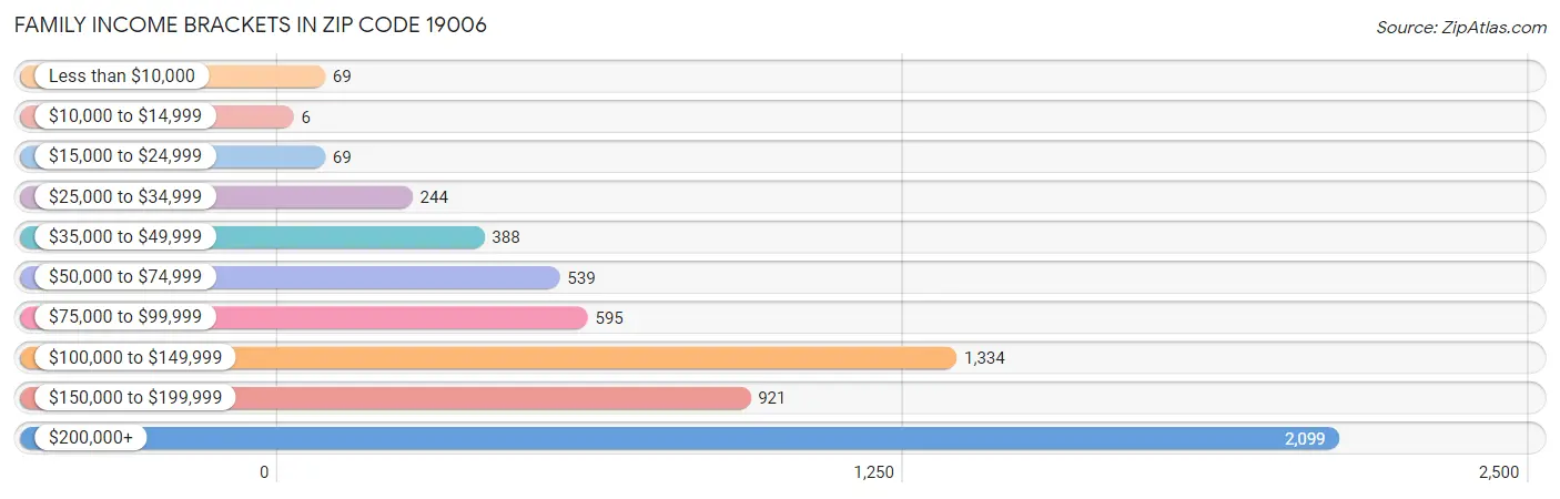 Family Income Brackets in Zip Code 19006