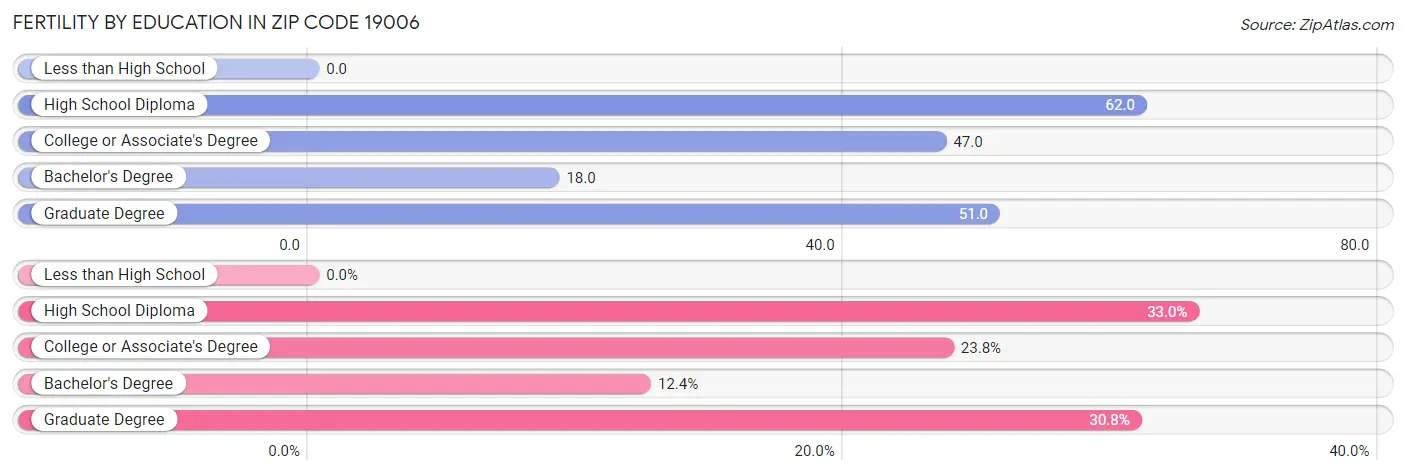 Female Fertility by Education Attainment in Zip Code 19006