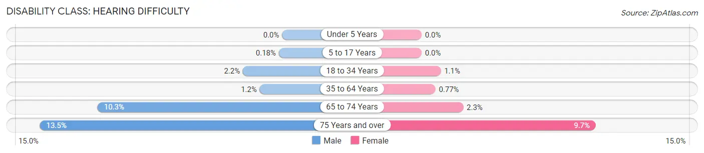 Disability in Zip Code 19006: <span>Hearing Difficulty</span>