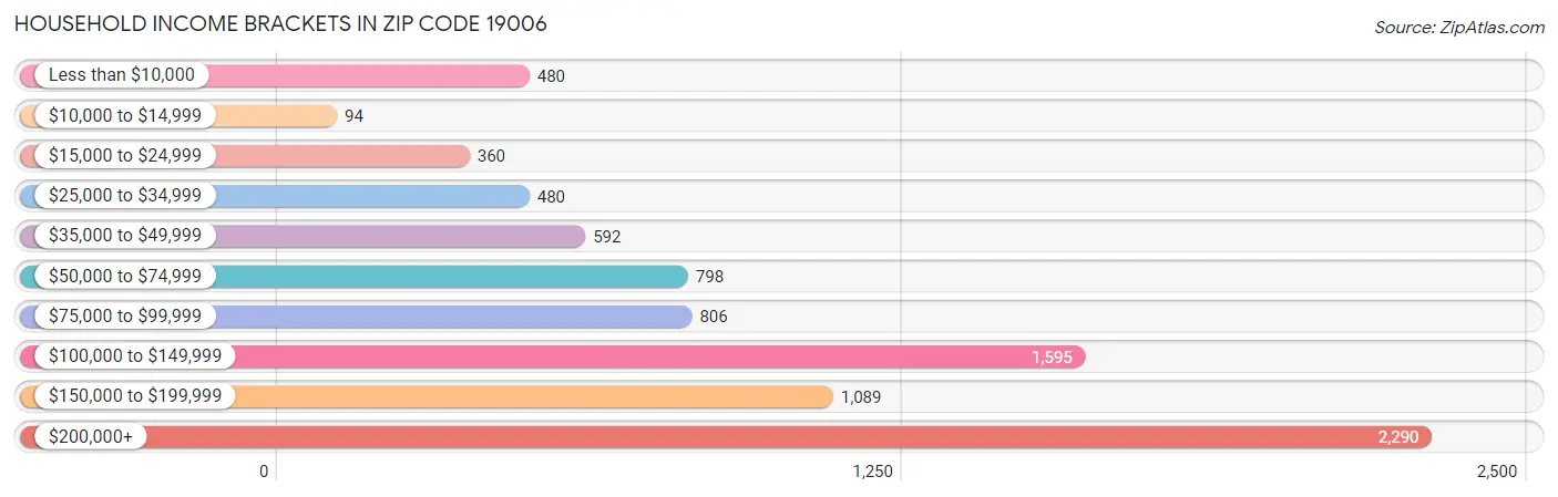 Household Income Brackets in Zip Code 19006