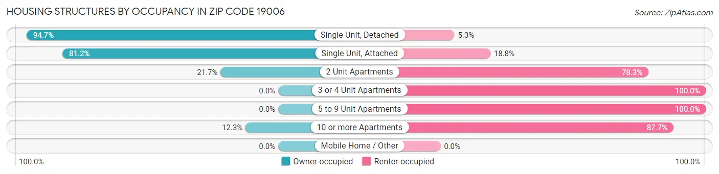 Housing Structures by Occupancy in Zip Code 19006