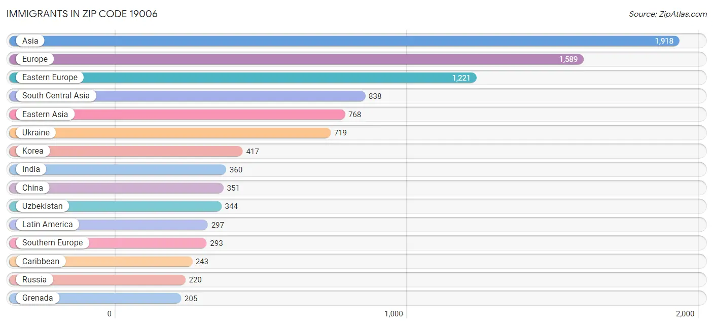 Immigrants in Zip Code 19006